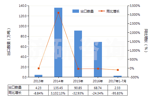 2013-2017年7月中國其他碑用或建筑用石(HS25169000)出口量及增速統(tǒng)計